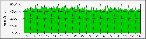 cswitch Traffic Graph