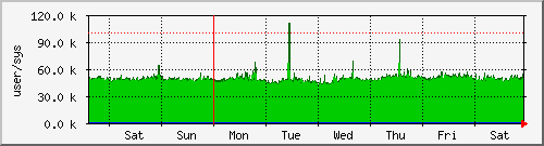 week