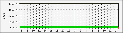 disk01free Traffic Graph