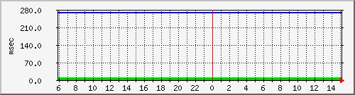 disk01qa Traffic Graph