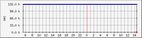 disk01rw Traffic Graph