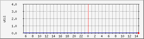 disk01ut Traffic Graph