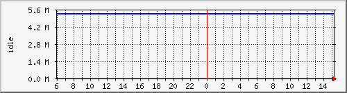 disk02free Traffic Graph