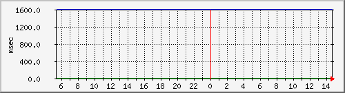 disk02qa Traffic Graph