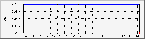 disk02rw Traffic Graph