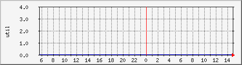 disk02ut Traffic Graph