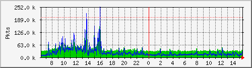 eth0pkt Traffic Graph