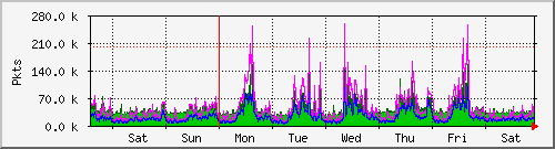 week