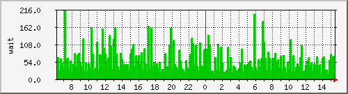 iowait Traffic Graph