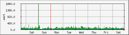week