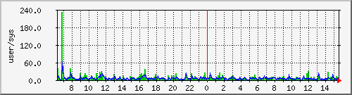 load1 Traffic Graph