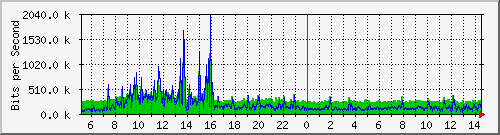 localhost_2 Traffic Graph