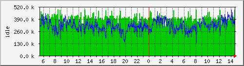 mem1 Traffic Graph