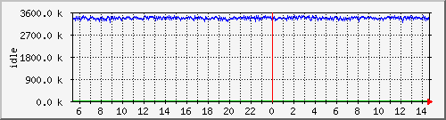 mem2 Traffic Graph