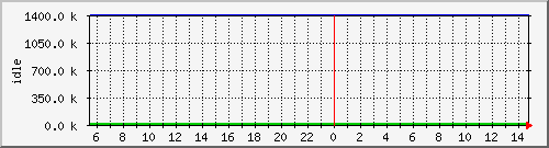 mem3 Traffic Graph