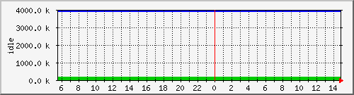 mem4 Traffic Graph
