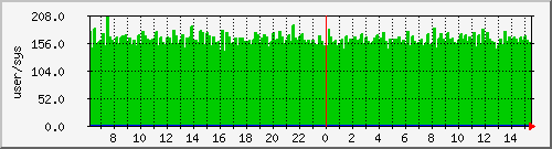 pcreate Traffic Graph