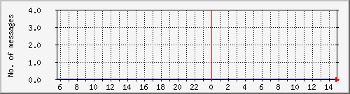 postfix-amavis-spam Traffic Graph