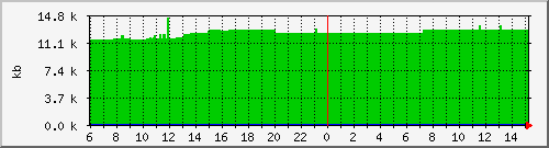 postfix-qsize Traffic Graph