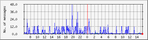postfix-smtp Traffic Graph